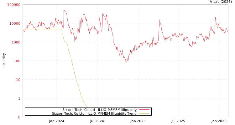 graph of Sixxon Tech. Co Ltd ILLIQ-MFMEM