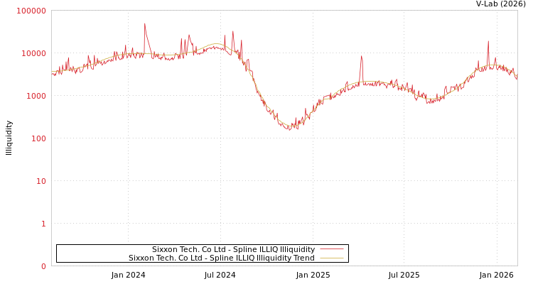 graph of Sixxon Tech. Co Ltd ILLIQ-SMEM