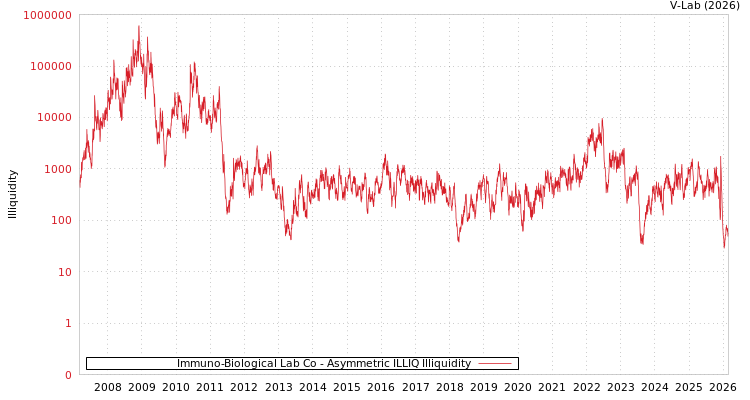 graph of Immuno-Biological Lab Co ILLIQ-AMEM