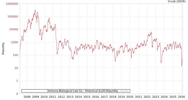 graph of Immuno-Biological Lab Co ILLIQ-HIST