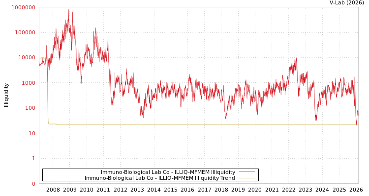 graph of Immuno-Biological Lab Co ILLIQ-MFMEM