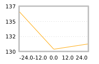 Impact of return on liquidity tomorrow
