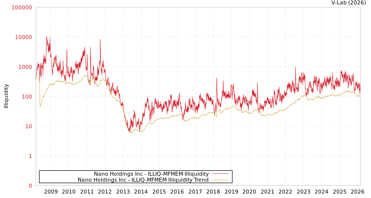 graph of Nano Holdings Inc ILLIQ-MFMEM