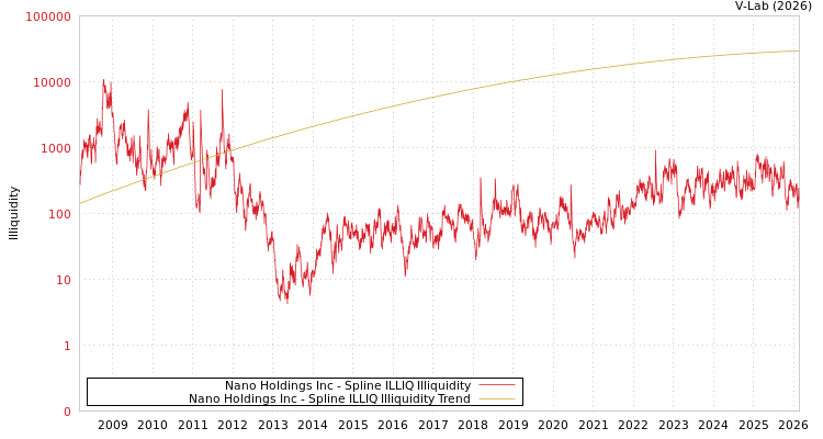 graph of Nano Holdings Inc ILLIQ-SMEM