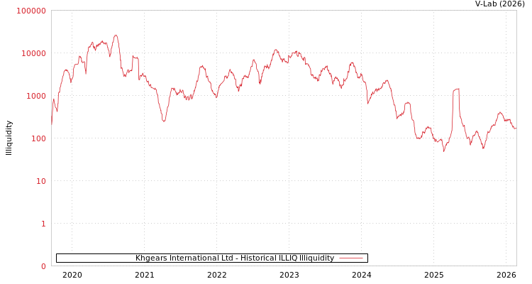 graph of Khgears International Ltd ILLIQ-HIST