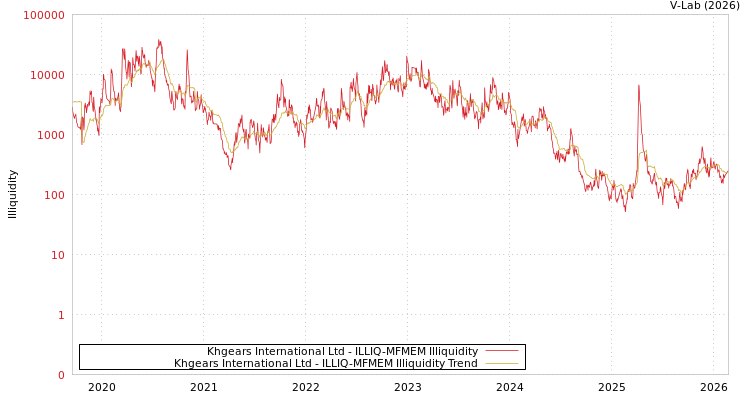 graph of Khgears International Ltd ILLIQ-MFMEM