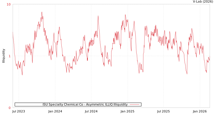 graph of ISU Specialty Chemical Co ILLIQ-AMEM