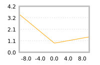 Impact of return on liquidity tomorrow