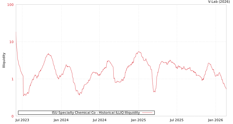 graph of ISU Specialty Chemical Co ILLIQ-HIST