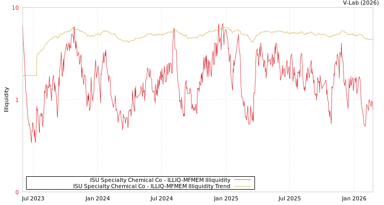 graph of ISU Specialty Chemical Co ILLIQ-MFMEM