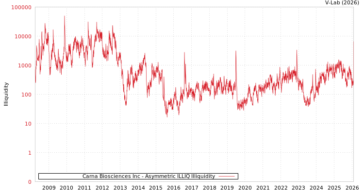 graph of Carna Biosciences Inc ILLIQ-AMEM