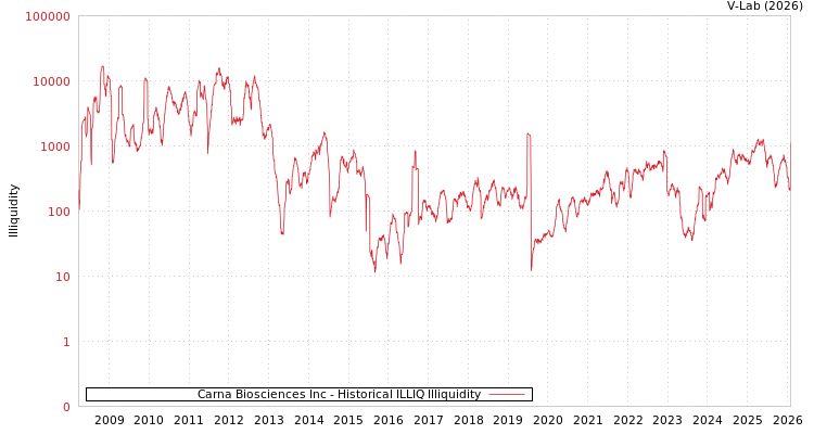 graph of Carna Biosciences Inc ILLIQ-HIST