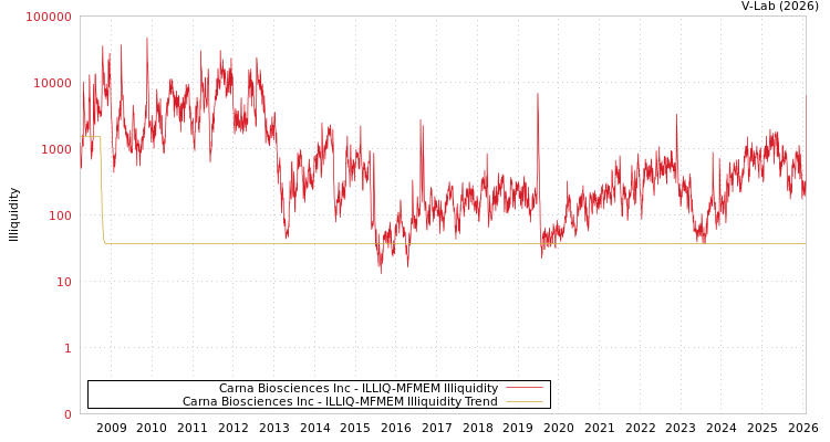 graph of Carna Biosciences Inc ILLIQ-MFMEM
