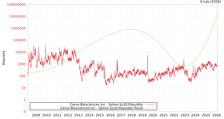 graph of Carna Biosciences Inc ILLIQ-SMEM