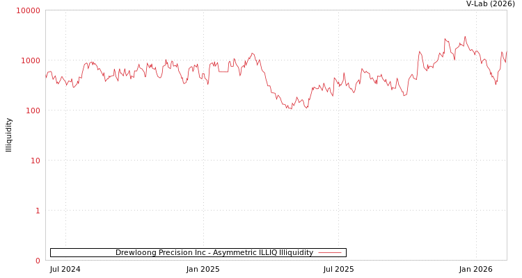 graph of Drewloong Precision Inc ILLIQ-AMEM