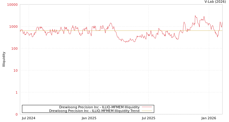 graph of Drewloong Precision Inc ILLIQ-MFMEM