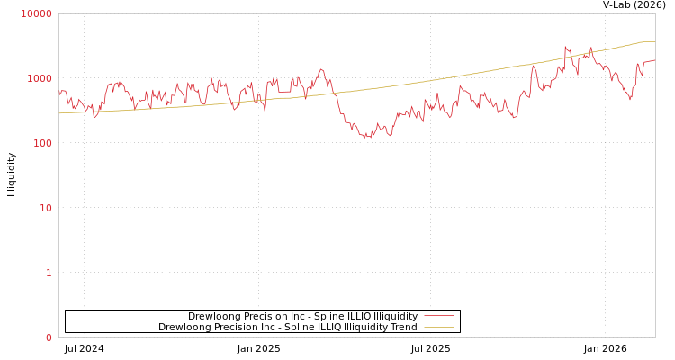 graph of Drewloong Precision Inc ILLIQ-SMEM
