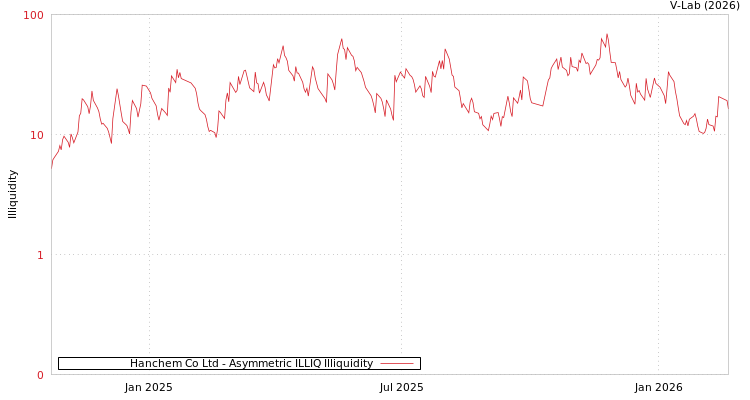 graph of Hanchem Co Ltd ILLIQ-AMEM