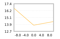 Impact of return on liquidity tomorrow