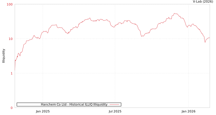graph of Hanchem Co Ltd ILLIQ-HIST