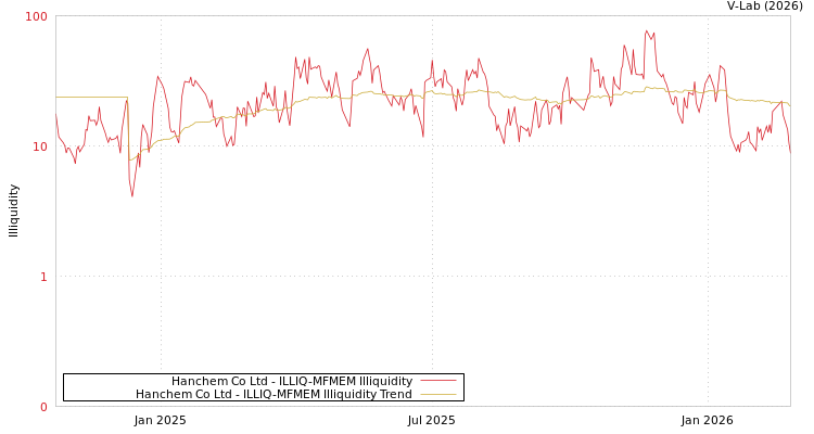 graph of Hanchem Co Ltd ILLIQ-MFMEM