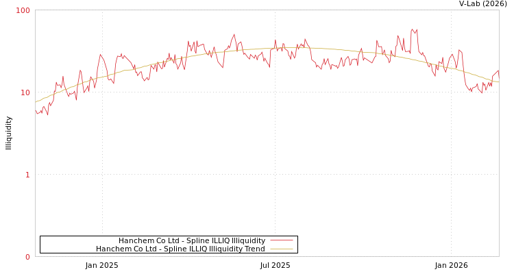 graph of Hanchem Co Ltd ILLIQ-SMEM