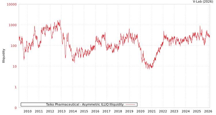 graph of Taiko Pharmaceutical ILLIQ-AMEM