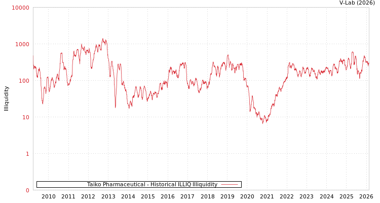graph of Taiko Pharmaceutical ILLIQ-HIST