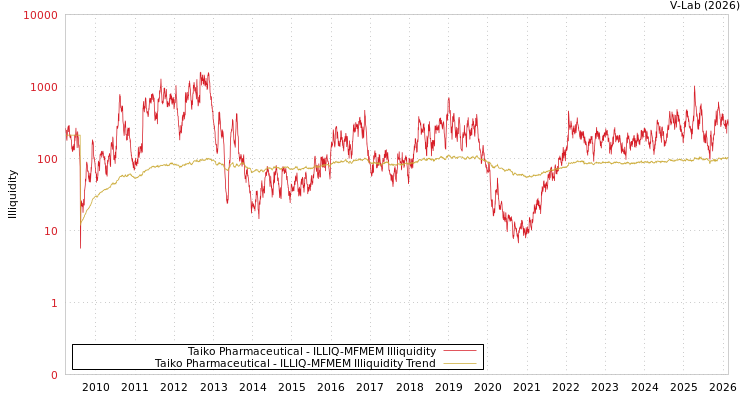 graph of Taiko Pharmaceutical ILLIQ-MFMEM
