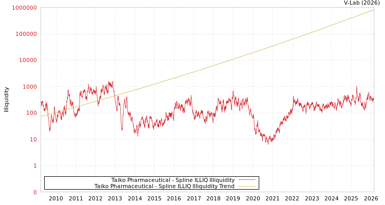 graph of Taiko Pharmaceutical ILLIQ-SMEM