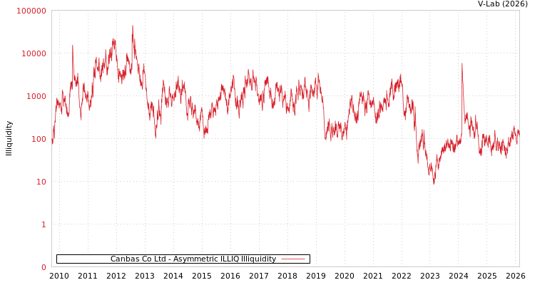 graph of Canbas Co Ltd ILLIQ-AMEM