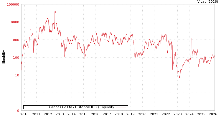 graph of Canbas Co Ltd ILLIQ-HIST