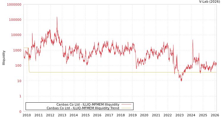graph of Canbas Co Ltd ILLIQ-MFMEM