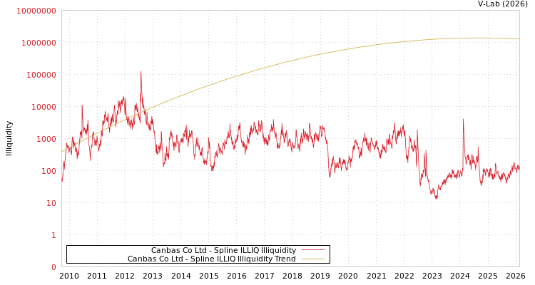 graph of Canbas Co Ltd ILLIQ-SMEM