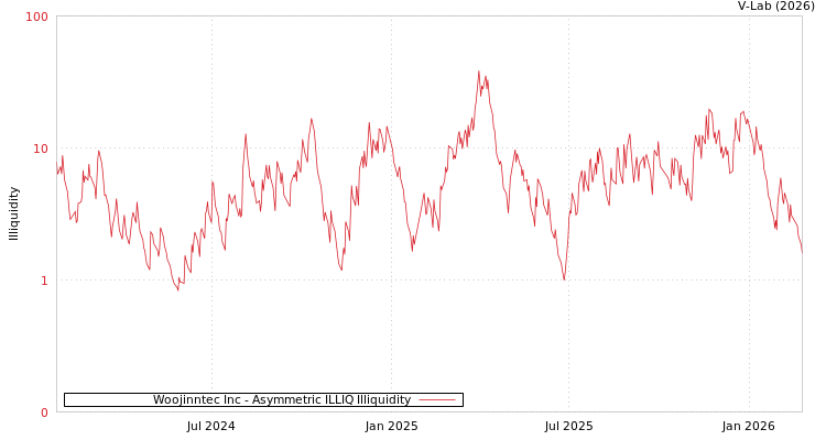 graph of Woojinntec Inc ILLIQ-AMEM