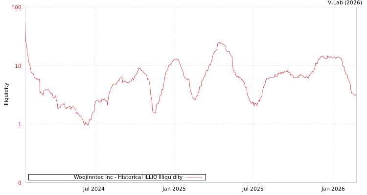 graph of Woojinntec Inc ILLIQ-HIST