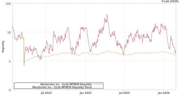 graph of Woojinntec Inc ILLIQ-MFMEM