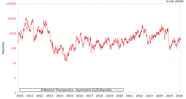 graph of D.Western Therapeutics ILLIQ-AMEM