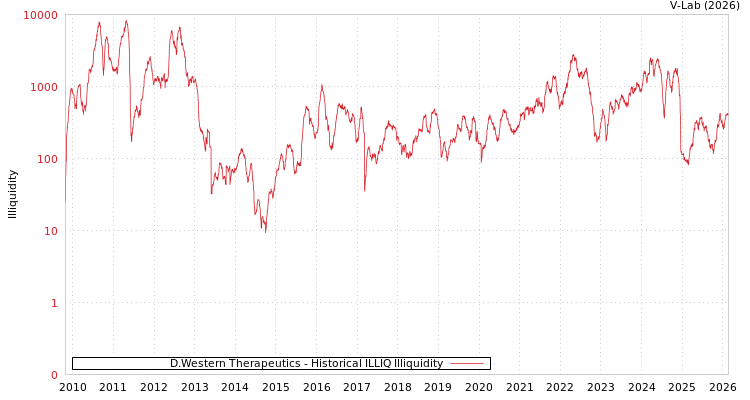 graph of D.Western Therapeutics ILLIQ-HIST
