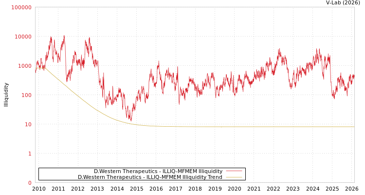 graph of D.Western Therapeutics ILLIQ-MFMEM