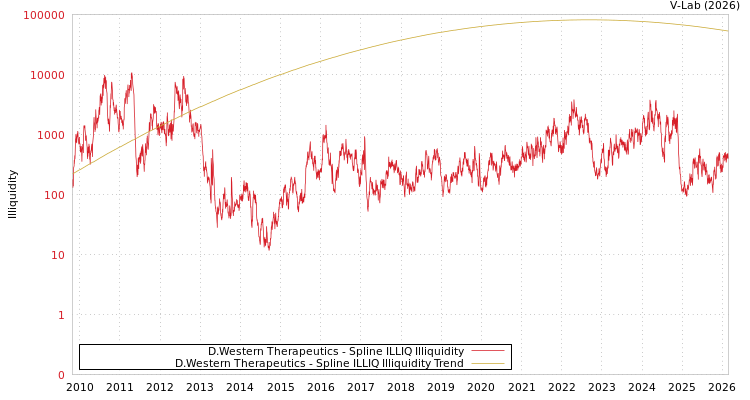 graph of D.Western Therapeutics ILLIQ-SMEM