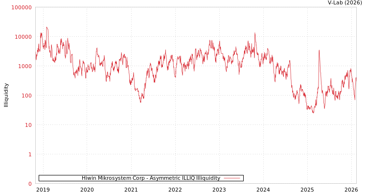 graph of Hiwin Mikrosystem Corp ILLIQ-AMEM