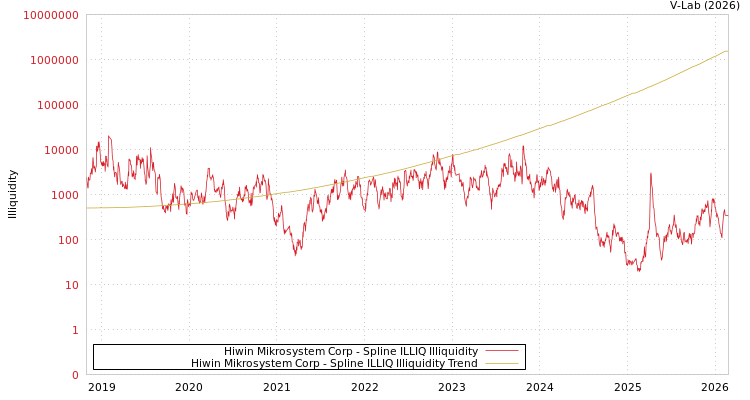 graph of Hiwin Mikrosystem Corp ILLIQ-SMEM