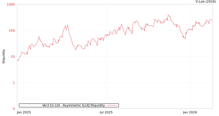 graph of Vect Co Ltd ILLIQ-AMEM