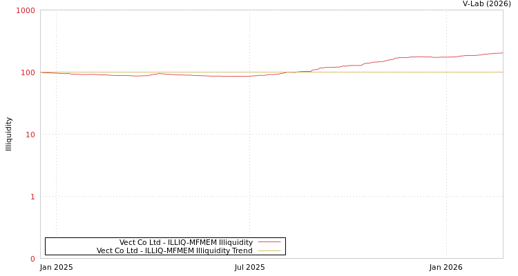graph of Vect Co Ltd ILLIQ-MFMEM
