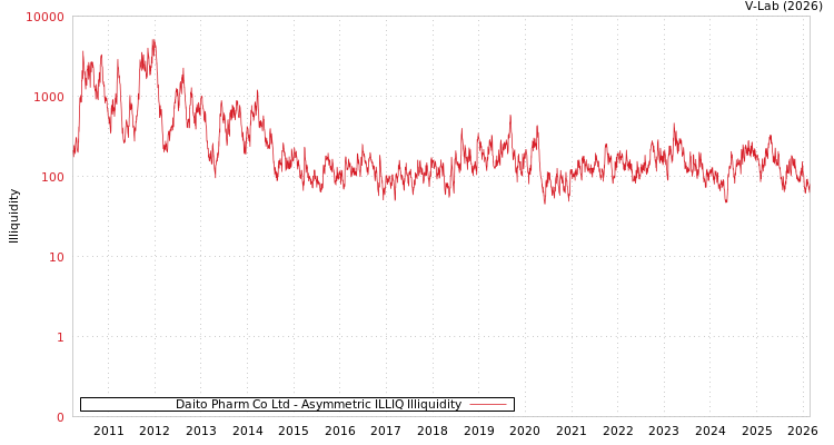 graph of Daito Pharm Co Ltd ILLIQ-AMEM