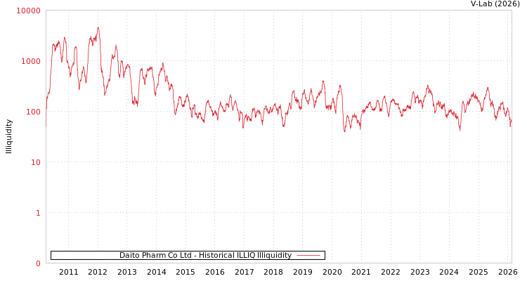 graph of Daito Pharm Co Ltd ILLIQ-HIST