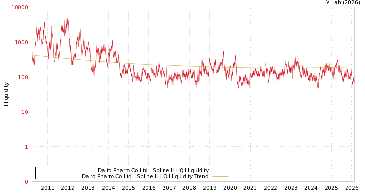 graph of Daito Pharm Co Ltd ILLIQ-SMEM