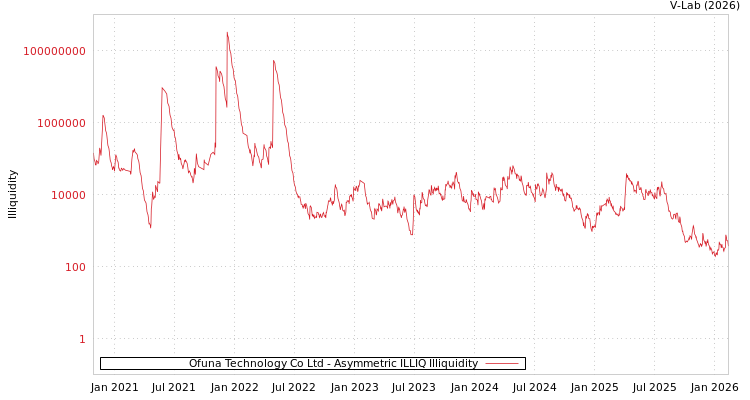 graph of Ofuna Technology Co Ltd ILLIQ-AMEM
