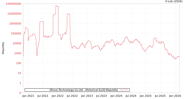 graph of Ofuna Technology Co Ltd ILLIQ-HIST
